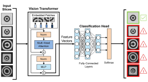 vision transformer architecture for defect classification